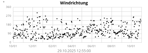 Windrichtung