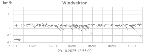Windvektor