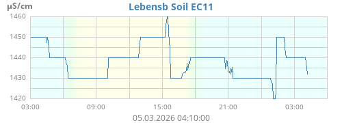 Lebensb Soil EC11