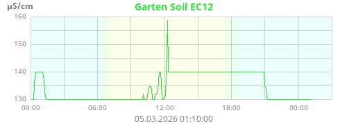 Garten Soil EC12
