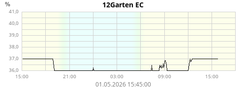Garten S12