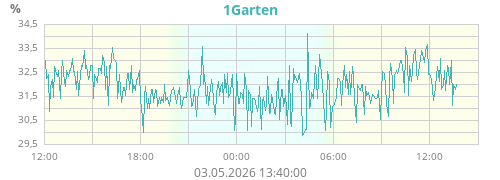 Garten S1