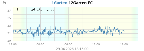 Garten S1