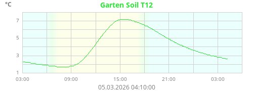 Garten Soil T12