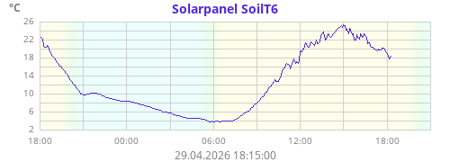 Solarpanel SoilT6