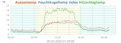 Feuchtkugeltemp.index WBGT