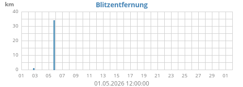 Blitzentfernung