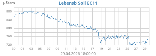 Lebensb Soil EC11