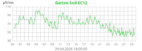 Garten Soil EC12