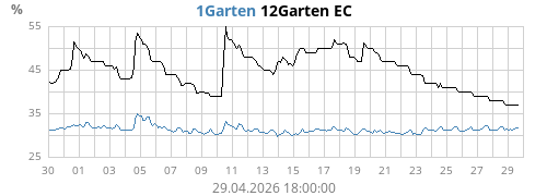 Garten S1
