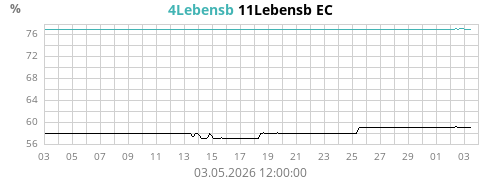 Lebensb S4