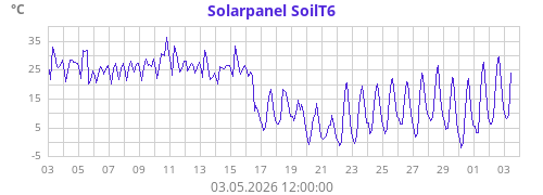 Solarpanel SoilT6