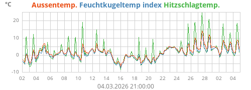 Feuchtkugeltemp.index WBGT