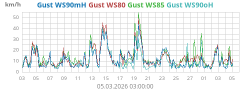 Böen Geschwindigkeit