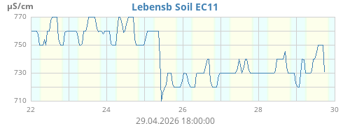 Lebensb Soil EC11