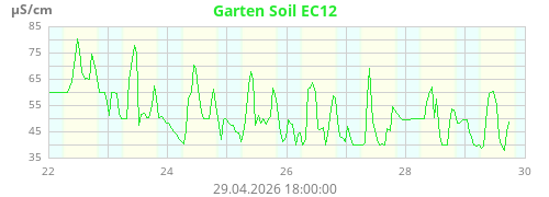 Garten Soil EC12