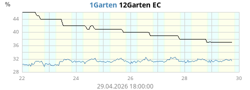 Garten S1