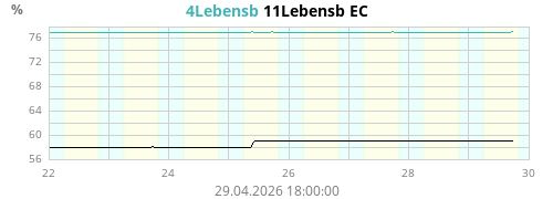Lebensb S4