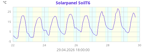 Solarpanel SoilT6