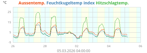 Feuchtkugeltemp.index WBGT