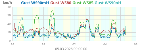 Böen Geschwindigkeit