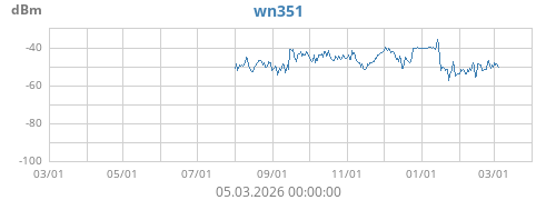 wn35_ch1_rssi