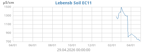 Lebensb Soil EC11