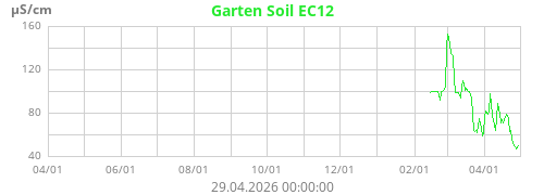 Garten Soil EC12