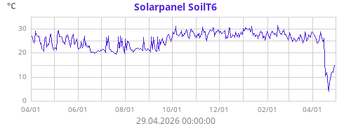 Solarpanel SoilT6