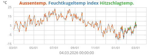 Feuchtkugeltemp.index WBGT
