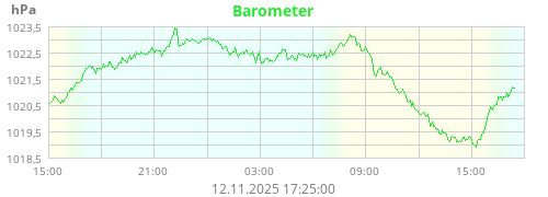Barometer