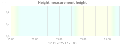Height measurement height