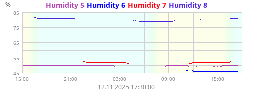 Humidity 5