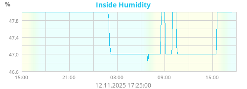 Inside Humidity
