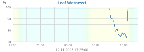 Leaf Wetness1