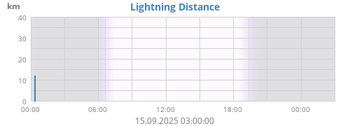 Lightning Distance