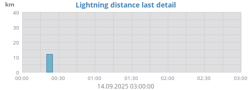 Lightning Distance
