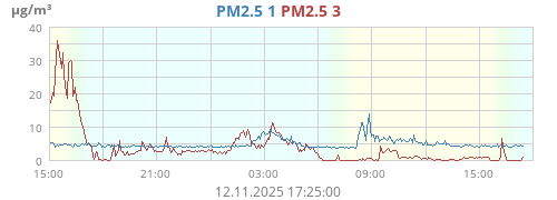 PM2.5 1