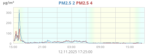 PM2.5 2