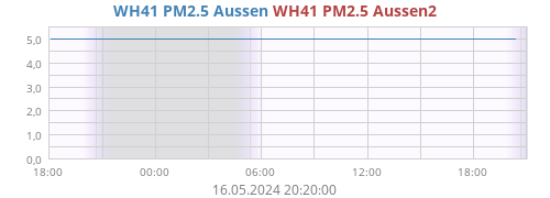 WH41 PM2.5 Aussen
