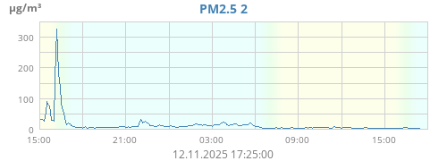 PM2.5 2