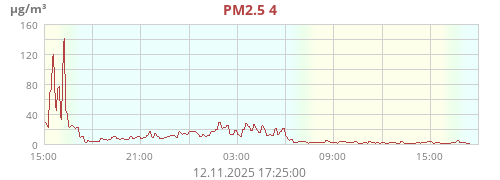 PM2.5 4