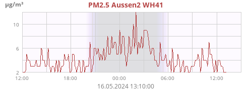 PM2.5 Aussen2 WH41