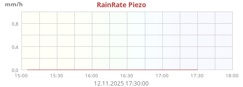 Rain Rate