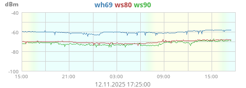 WS80 Signal