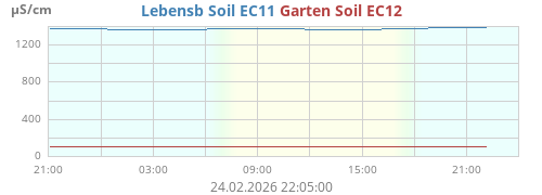 Lebensb Soil EC11
