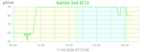 Garten Soil EC12