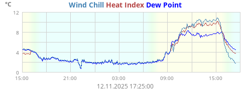 Apparent temperature