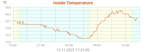 Inside Temperature