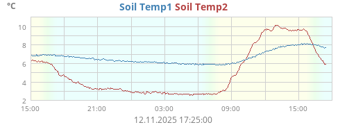 Soil Temp1
